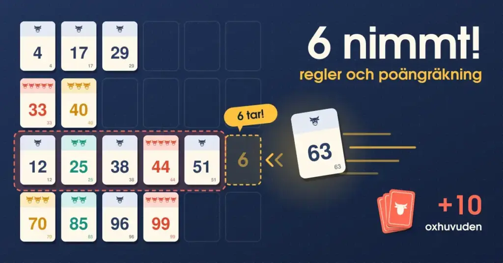 Illustration av kortspelet 6 nimmt! med fyra rader numrerade kort med oxhuvuden, där ett sjätte kort, 63, glider in mot en full rad med fem kort under pratbubblan ”6 tar!”, bredvid texten ”6 nimmt! – regler och poängräkning” och en straffhög markerad med ”+10 oxhuvuden”.