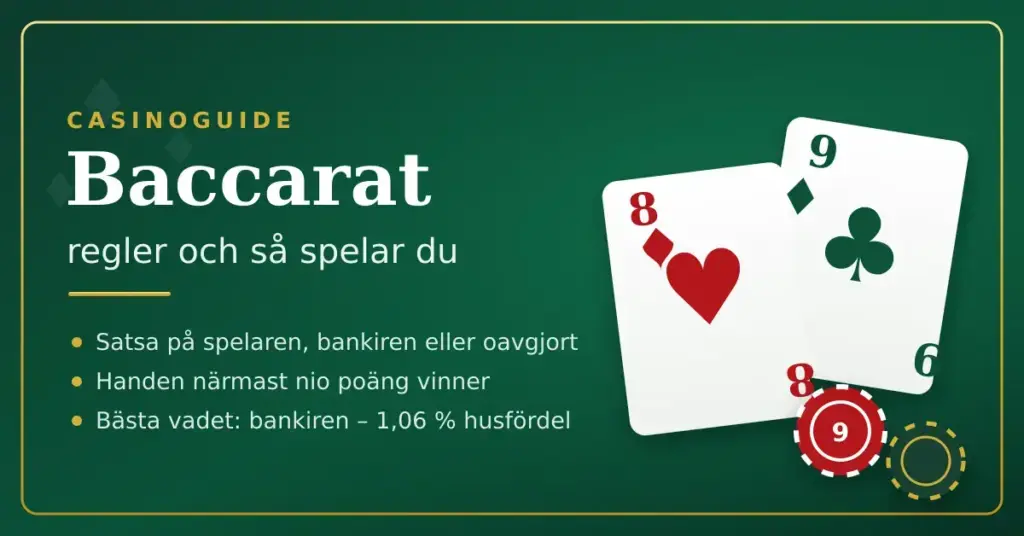 Grafik med rubriken ”Baccarat – regler och så spelar du” mot grön casinofilt, med två spelkort, spelmarker och tre snabbfakta om spelet.