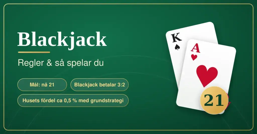 Illustration för en artikel om blackjack med ett spelkort som visar kung och ess på grön casinofilt, texten "Blackjack – regler och så spelar du" samt en guldbricka med talet 21.