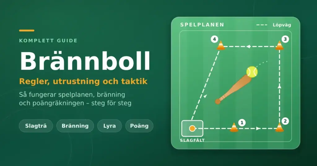 Illustration med rubriken "Brännboll – regler, utrustning och taktik" bredvid en schematisk spelplan med slagfält, fyra numrerade koner, markerad löpväg samt ett slagträ och en boll.