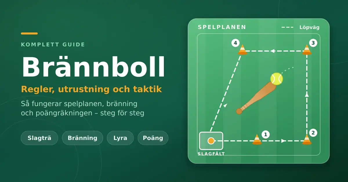 Illustration med rubriken "Brännboll – regler, utrustning och taktik" bredvid en schematisk spelplan med slagfält, fyra numrerade koner, markerad löpväg samt ett slagträ och en boll.