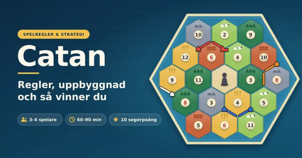 Illustration av en sexkantig Catan-spelplan med färgglada resursrutor, nummerbrickor, vägar och bosättningar bredvid texten ”Catan – regler, uppbyggnad och så vinner du”.