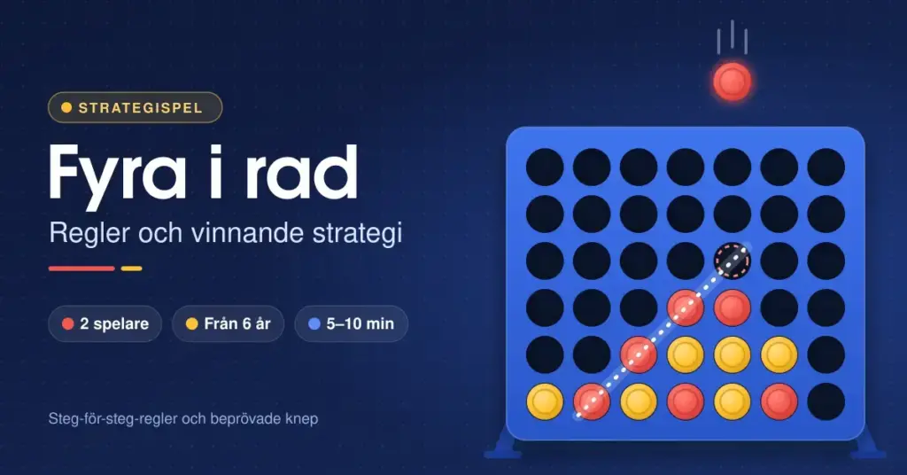 Illustration av en blå Fyra i rad-spelplan med röda och gula brickor, där en röd bricka faller ned och fullbordar fyra i rad diagonalt, bredvid rubriken "Fyra i rad – Regler och vinnande strategi".