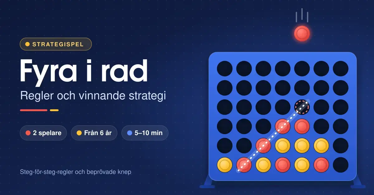 Illustration av en blå Fyra i rad-spelplan med röda och gula brickor, där en röd bricka faller ned och fullbordar fyra i rad diagonalt, bredvid rubriken "Fyra i rad – Regler och vinnande strategi".