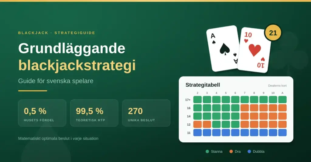 Grafik med rubriken "Grundläggande blackjackstrategi – guide för svenska spelare", ett ess och en tia i hjärter samt en färgkodad strategitabell som visar när du ska stanna, dra eller dubbla.