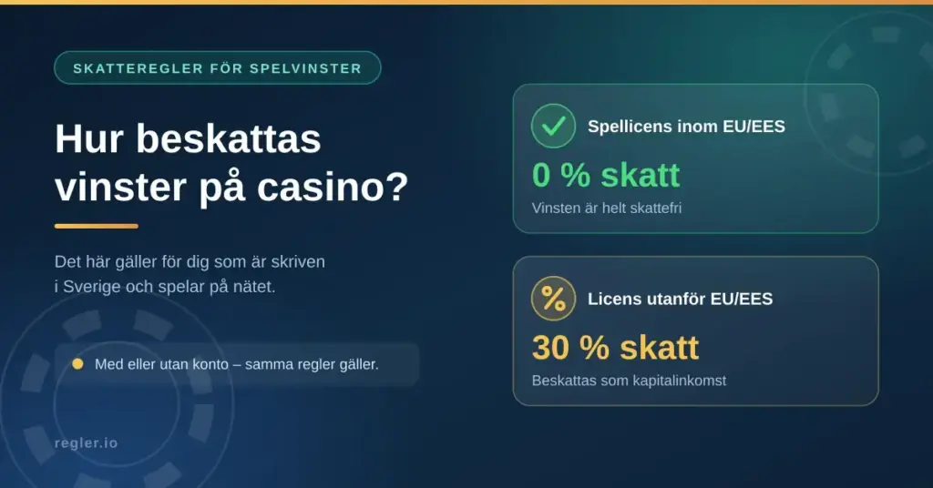 Grafik med rubriken "Hur beskattas vinster på casino?" som visar att spelvinster från casinon med licens inom EU/EES är skattefria medan vinster från licenser utanför EU/EES beskattas med 30 procent.
