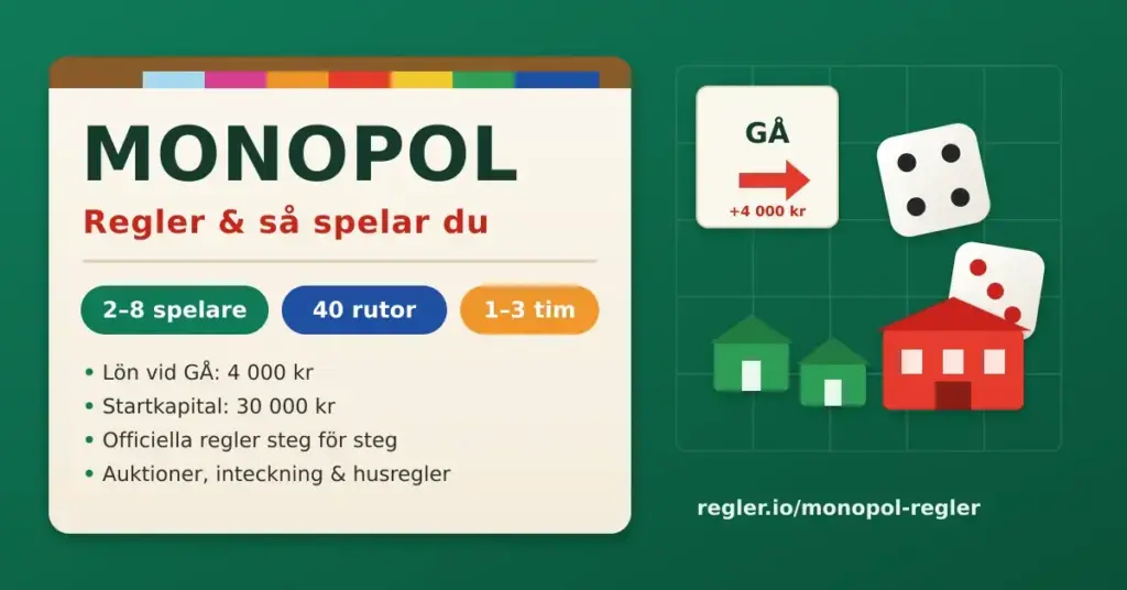 Grafik för artikeln om Monopol med rubriken "Monopol – Regler & så spelar du", färgglada spelfält, tärningar, hus och hotell samt snabbfakta som 2–8 spelare, 40 rutor och lön vid GÅ på 4 000 kr.