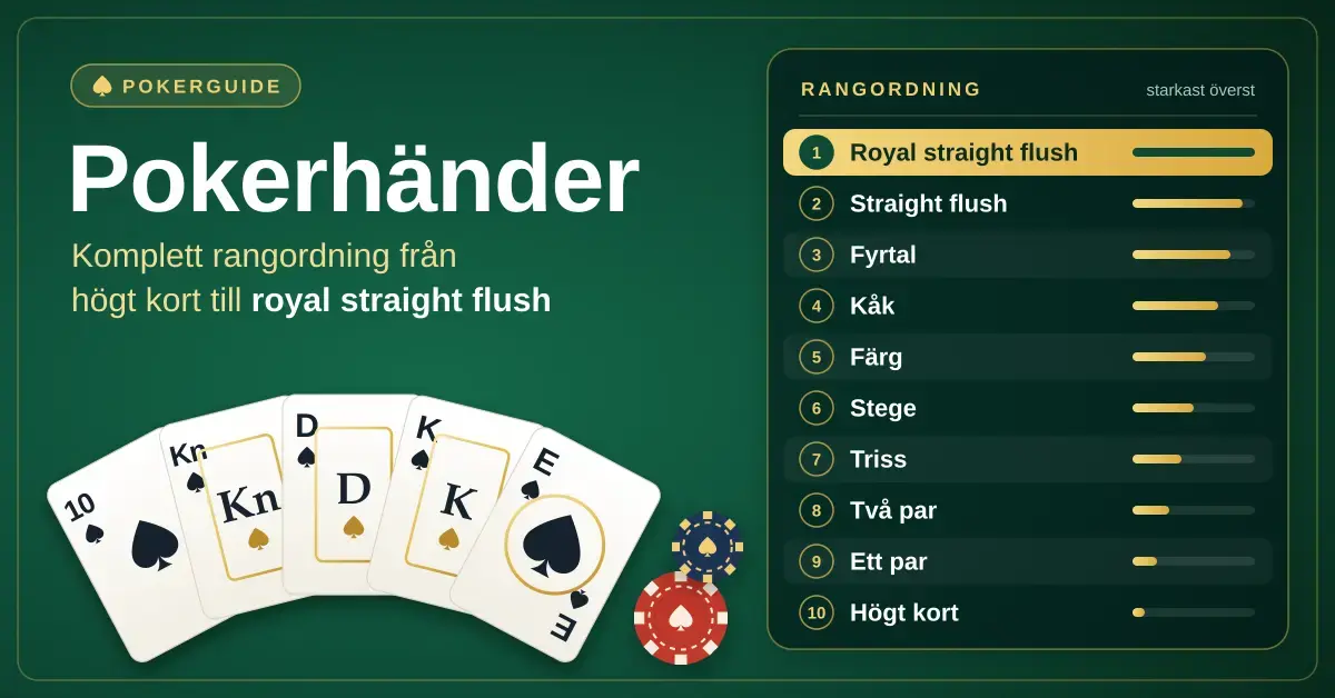 Grafik med rubriken Pokerhänder som visar en solfjäder av spelkort med en royal straight flush i spader och en lista över alla tio pokerhänder rangordnade från royal straight flush till högt kort.