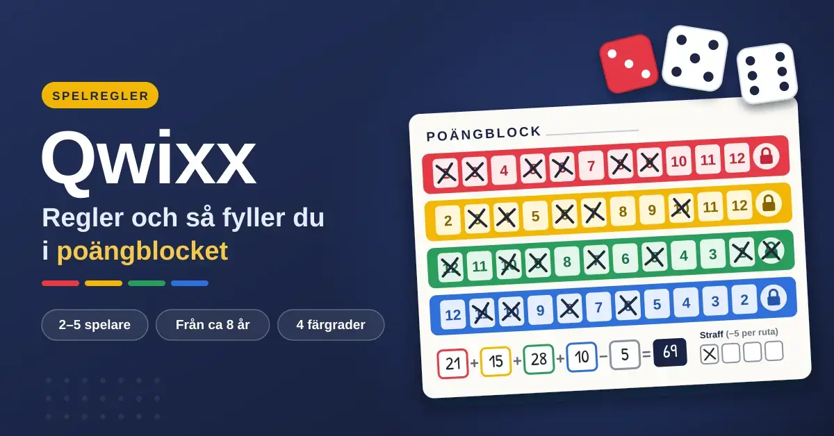 Illustration av ett ifyllt Qwixx-poängblock med röd, gul, grön och blå rad, kryssade siffror, en låst grön rad, straffrutor och poängsumman 69, bredvid tärningar och rubriken ”Qwixx – regler och så fyller du i poängblocket”.