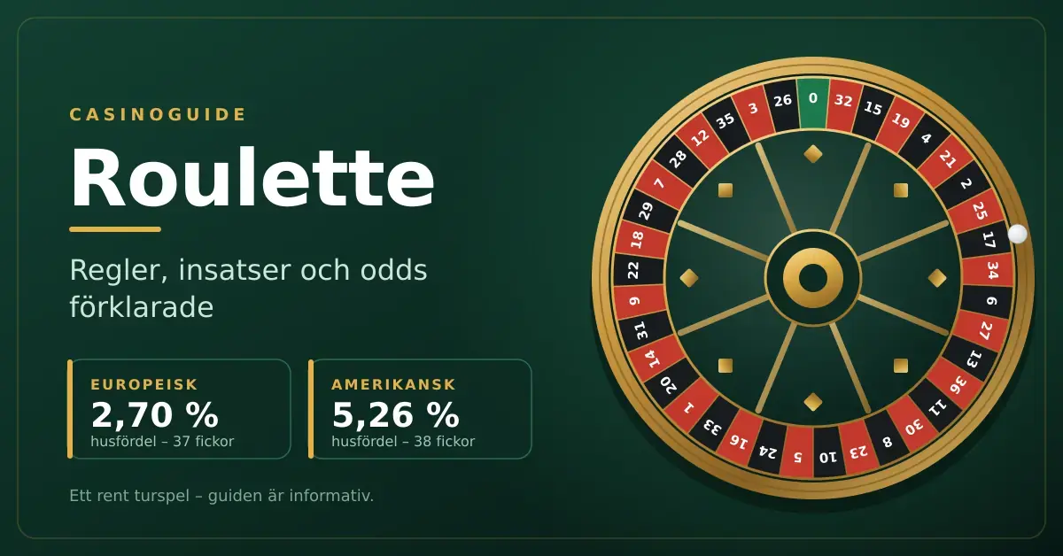 Grafik med ett europeiskt roulettehjul i rött, svart och guld bredvid rubriken "Roulette – regler, insatser och odds förklarade" samt husfördelen 2,70 % för europeisk och 5,26 % för amerikansk roulette.