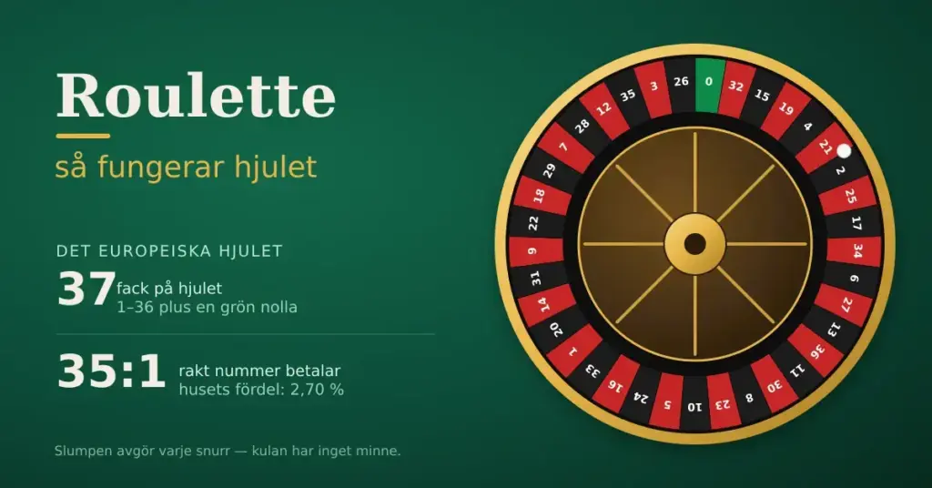 Grafik med rubriken "Roulette – så fungerar hjulet" bredvid ett europeiskt roulettehjul med 37 fack, som visar att ett rakt nummer betalar 35:1 och att husets fördel är 2,70 %.
