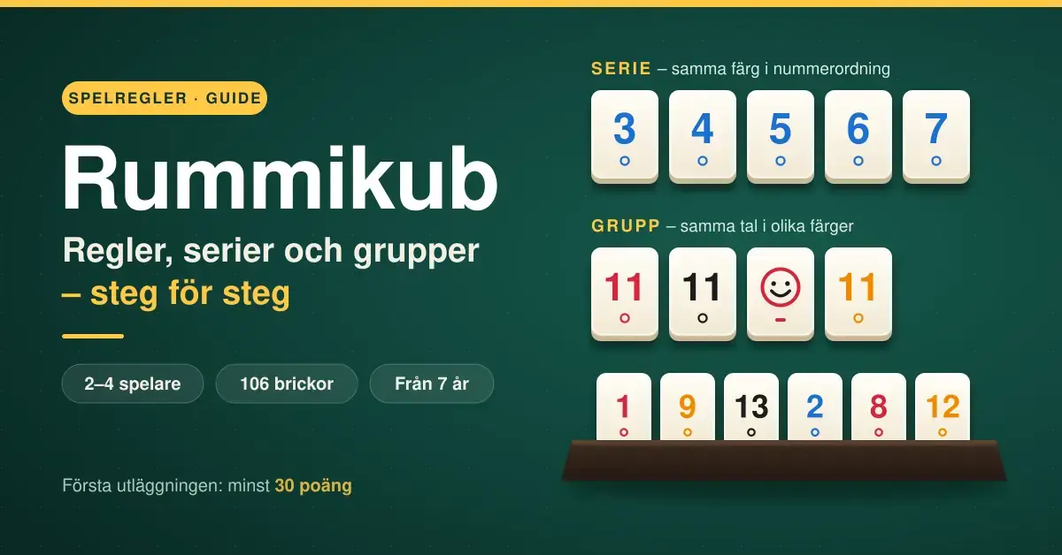 Illustration av Rummikub-brickor på ett grönt spelbord som visar en blå serie från 3 till 7, en grupp med elvor i olika färger och en joker samt ett brickställ, bredvid rubriken ”Rummikub – regler, serier och grupper steg för steg”.