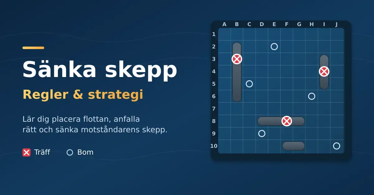Illustration för Sänka skepp med en 10×10 spelplan där skepp, träffar och bommar är markerade, bredvid rubriken "Sänka skepp – Regler & strategi".