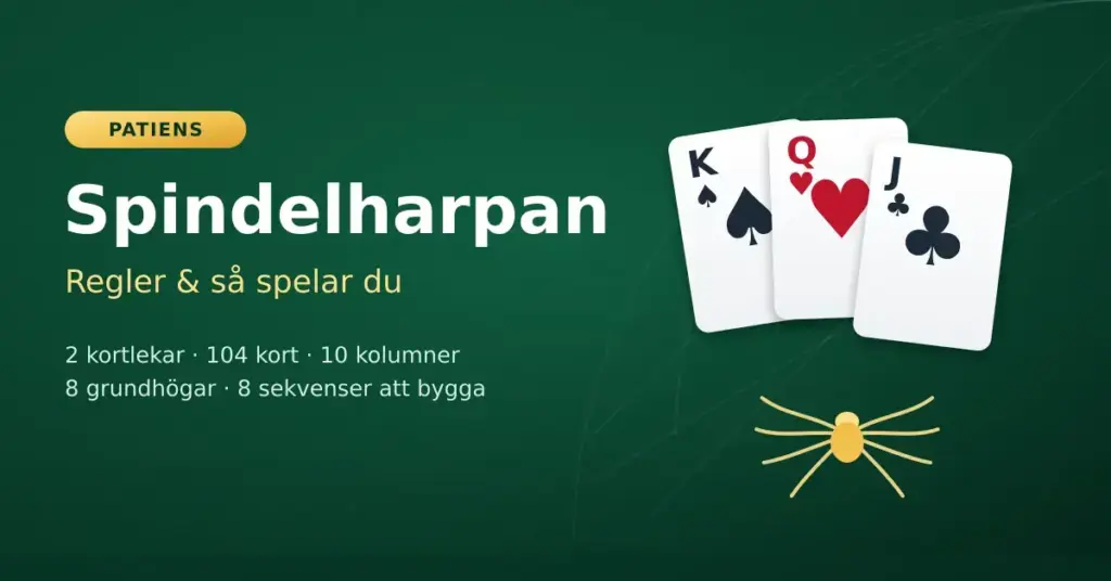 Grafik för patiensspelet Spindelharpan med titeln "Spindelharpan – Regler & så spelar du", tre spelkort i fallande ordning och en guldfärgad spindel mot grön spelbordsbakgrund.