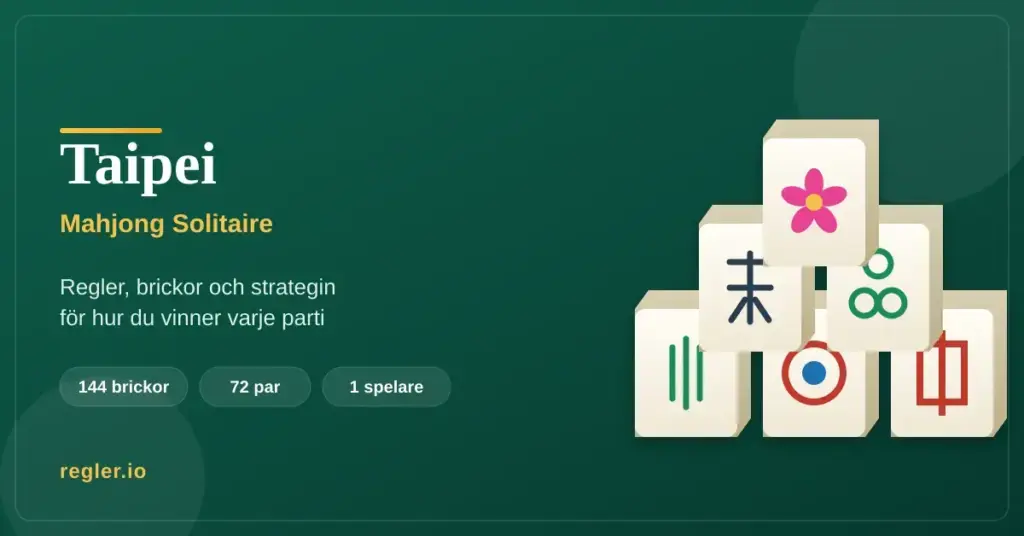 Grafik för artikeln om Taipei (Mahjong Solitaire) med staplade mahjongbrickor och texten "Taipei – regler, brickor och strategin", samt fakta om 144 brickor, 72 par och 1 spelare.